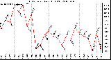 Milwaukee Weather THSW Index Daily High (F)