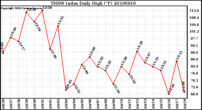 Milwaukee Weather THSW Index Daily High (F)