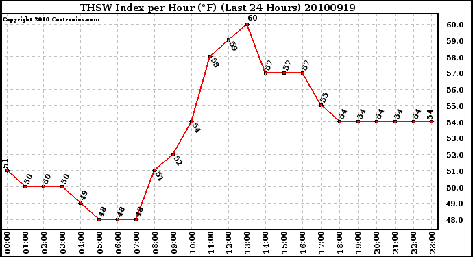 Milwaukee Weather THSW Index per Hour (F) (Last 24 Hours)