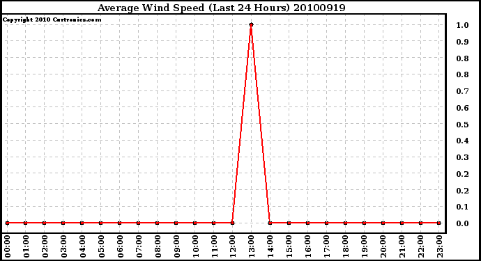 Milwaukee Weather Average Wind Speed (Last 24 Hours)