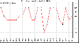 Milwaukee Weather Wind Direction (By Day)