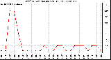 Milwaukee Weather Wind Direction (Last 24 Hours)