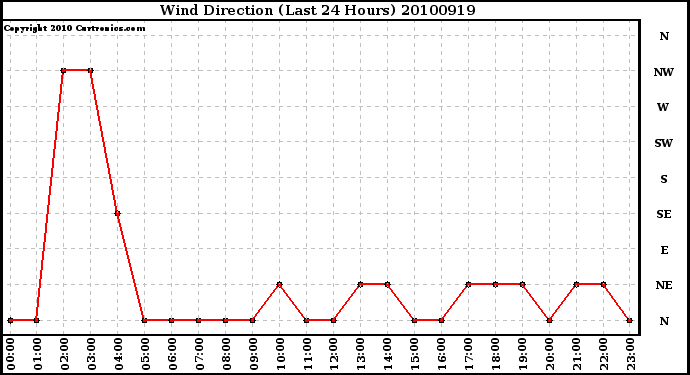 Milwaukee Weather Wind Direction (Last 24 Hours)