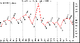 Milwaukee Weather Wind Speed Daily High