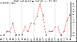 Milwaukee Weather Wind Speed Hourly High (Last 24 Hours)