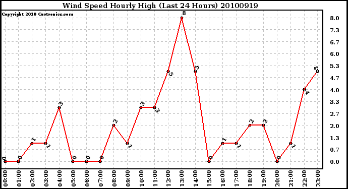 Milwaukee Weather Wind Speed Hourly High (Last 24 Hours)