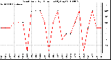 Milwaukee Weather Wind Daily High Direction (By Day)