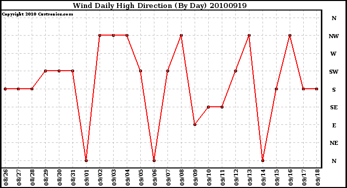 Milwaukee Weather Wind Daily High Direction (By Day)