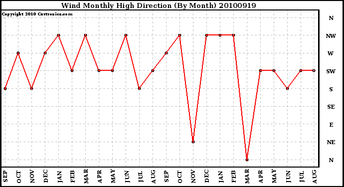 Milwaukee Weather Wind Monthly High Direction (By Month)