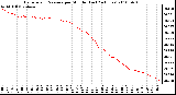 Milwaukee Weather Barometric Pressure per Minute (Last 24 Hours)