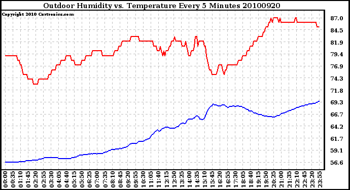 Milwaukee Weather Outdoor Humidity vs. Temperature Every 5 Minutes