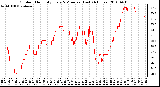 Milwaukee Weather Outdoor Humidity Every 5 Minutes (Last 24 Hours)