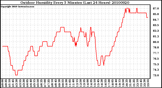 Milwaukee Weather Outdoor Humidity Every 5 Minutes (Last 24 Hours)