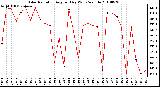 Milwaukee Weather Solar Radiation Avg per Day W/m2/minute