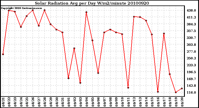 Milwaukee Weather Solar Radiation Avg per Day W/m2/minute