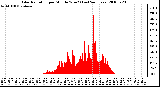 Milwaukee Weather Solar Radiation per Minute W/m2 (Last 24 Hours)