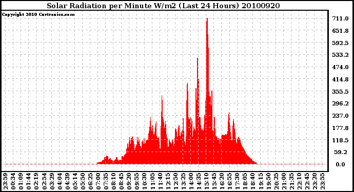 Milwaukee Weather Solar Radiation per Minute W/m2 (Last 24 Hours)