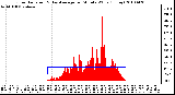 Milwaukee Weather Solar Radiation & Day Average per Minute W/m2 (Today)