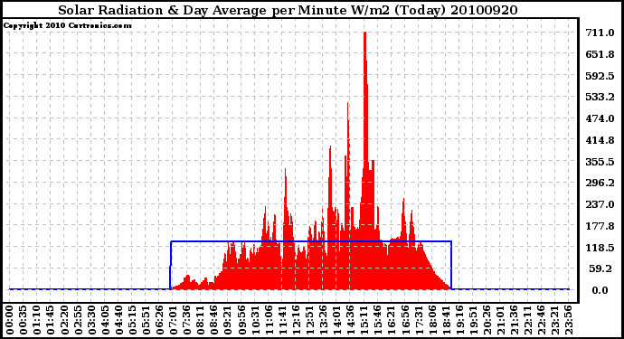 Milwaukee Weather Solar Radiation & Day Average per Minute W/m2 (Today)