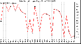 Milwaukee Weather Solar Radiation per Day KW/m2