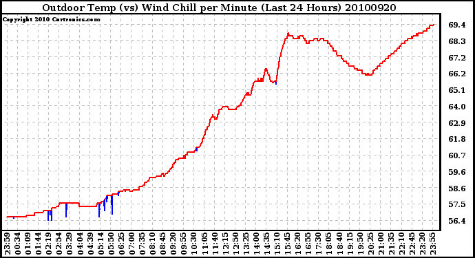 Milwaukee Weather Outdoor Temp (vs) Wind Chill per Minute (Last 24 Hours)