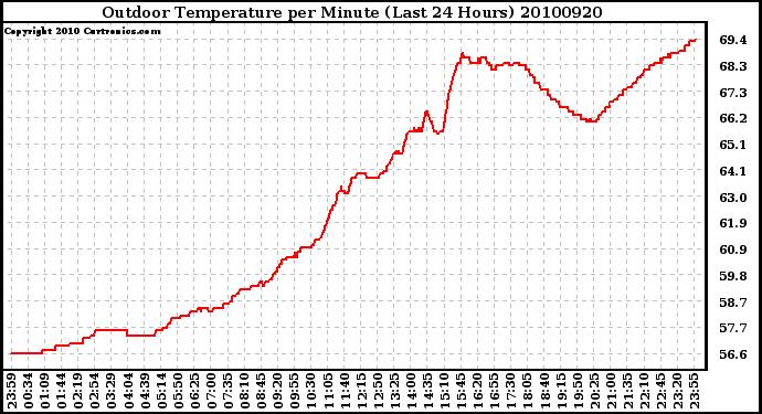 Milwaukee Weather Outdoor Temperature per Minute (Last 24 Hours)