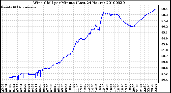 Milwaukee Weather Wind Chill per Minute (Last 24 Hours)