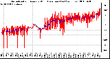 Milwaukee Weather Normalized and Average Wind Direction (Last 24 Hours)