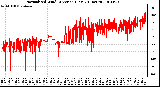 Milwaukee Weather Normalized Wind Direction (Last 24 Hours)