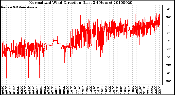 Milwaukee Weather Normalized Wind Direction (Last 24 Hours)