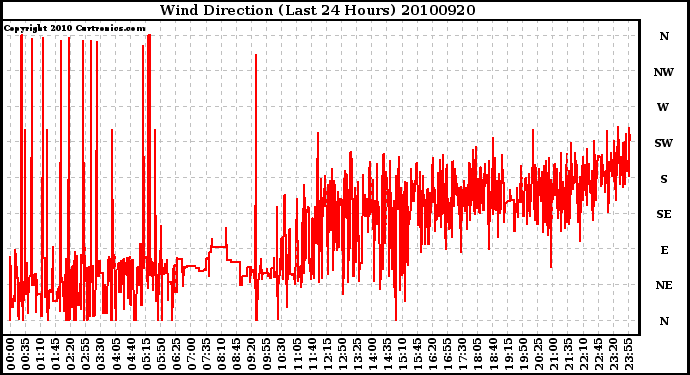 Milwaukee Weather Wind Direction (Last 24 Hours)