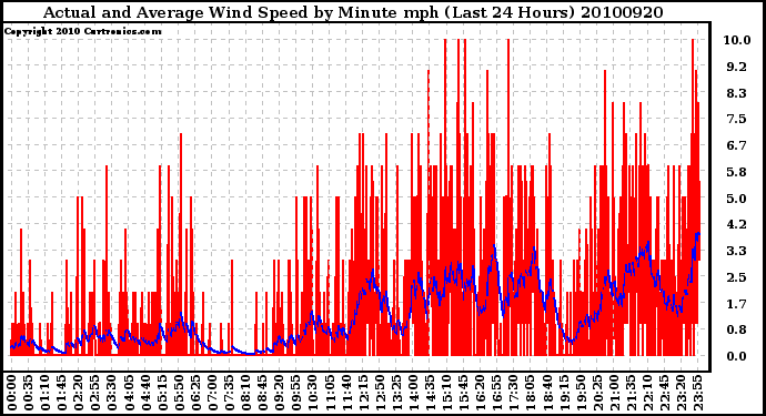 Milwaukee Weather Actual and Average Wind Speed by Minute mph (Last 24 Hours)