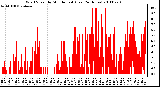 Milwaukee Weather Wind Speed by Minute mph (Last 24 Hours)