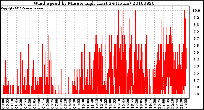 Milwaukee Weather Wind Speed by Minute mph (Last 24 Hours)