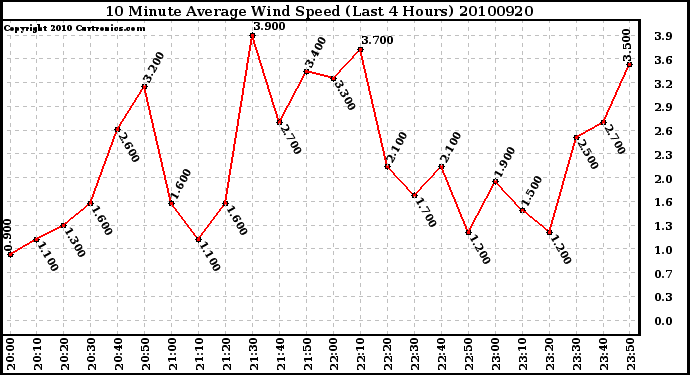 Milwaukee Weather 10 Minute Average Wind Speed (Last 4 Hours)