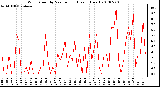 Milwaukee Weather Wind Speed by Minute mph (Last 1 Hour)