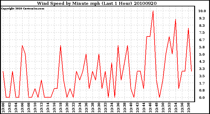 Milwaukee Weather Wind Speed by Minute mph (Last 1 Hour)