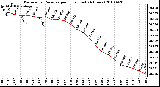 Milwaukee Weather Barometric Pressure per Hour (Last 24 Hours)