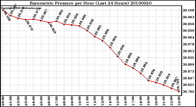 Milwaukee Weather Barometric Pressure per Hour (Last 24 Hours)