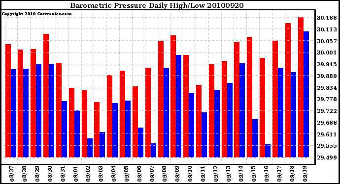 Milwaukee Weather Barometric Pressure Daily High/Low