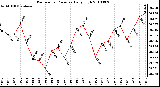 Milwaukee Weather Barometric Pressure Daily High