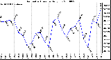 Milwaukee Weather Barometric Pressure Daily Low