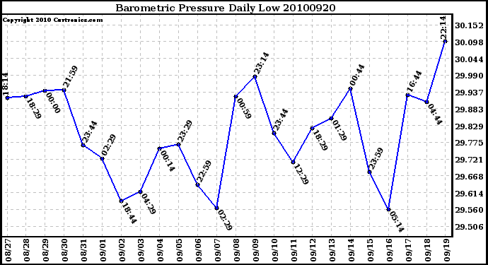 Milwaukee Weather Barometric Pressure Daily Low