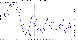 Milwaukee Weather Wind Chill Daily Low