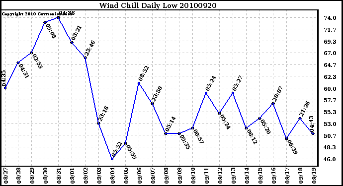 Milwaukee Weather Wind Chill Daily Low