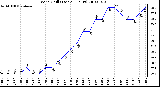 Milwaukee Weather Wind Chill (Last 24 Hours)