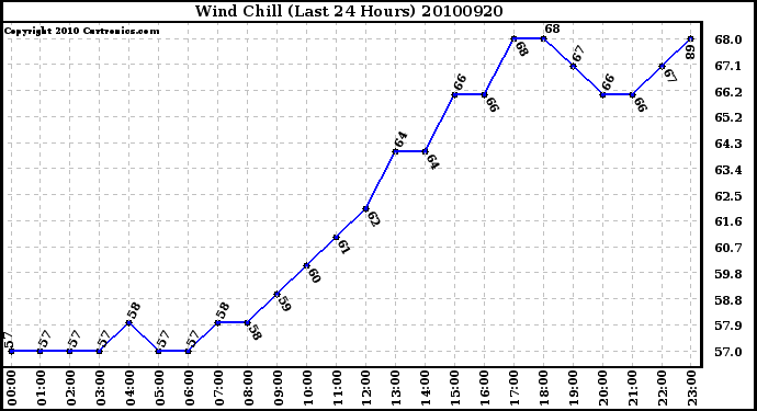 Milwaukee Weather Wind Chill (Last 24 Hours)