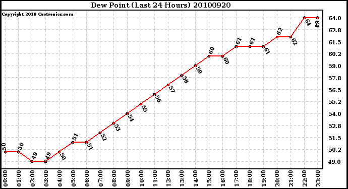 Milwaukee Weather Dew Point (Last 24 Hours)