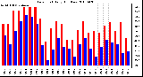 Milwaukee Weather Dew Point Daily High/Low