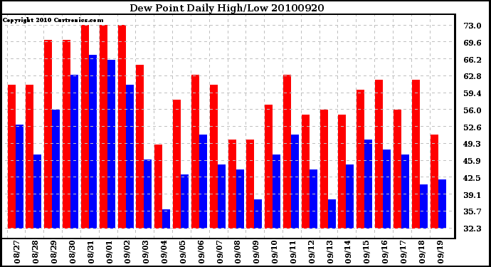 Milwaukee Weather Dew Point Daily High/Low